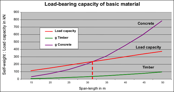 Wood As Material Load Bearing Capacity Laminated Timber Compared To Concrete Derix